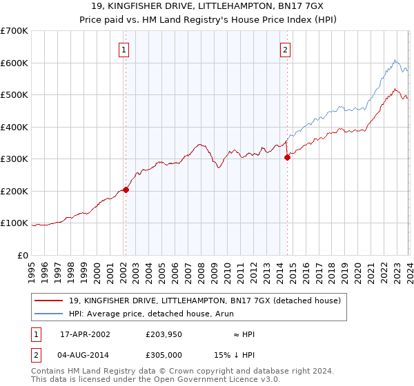 19, KINGFISHER DRIVE, LITTLEHAMPTON, BN17 7GX: Price paid vs HM Land Registry's House Price Index
