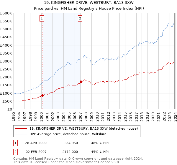 19, KINGFISHER DRIVE, WESTBURY, BA13 3XW: Price paid vs HM Land Registry's House Price Index