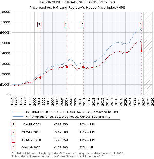 19, KINGFISHER ROAD, SHEFFORD, SG17 5YQ: Price paid vs HM Land Registry's House Price Index