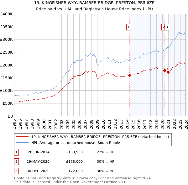 19, KINGFISHER WAY, BAMBER BRIDGE, PRESTON, PR5 6ZF: Price paid vs HM Land Registry's House Price Index
