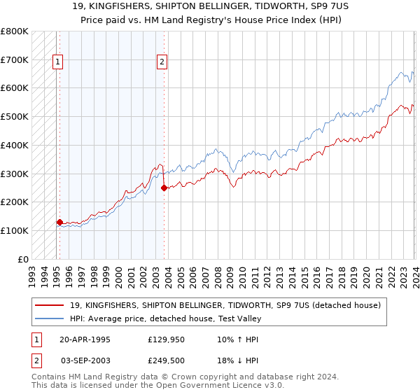 19, KINGFISHERS, SHIPTON BELLINGER, TIDWORTH, SP9 7US: Price paid vs HM Land Registry's House Price Index