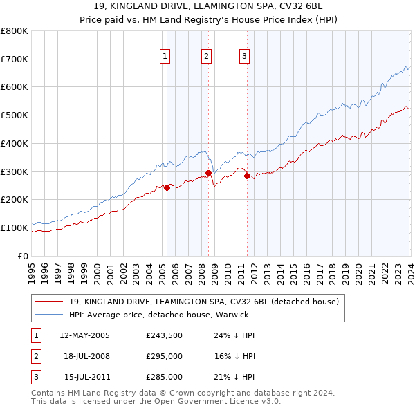 19, KINGLAND DRIVE, LEAMINGTON SPA, CV32 6BL: Price paid vs HM Land Registry's House Price Index