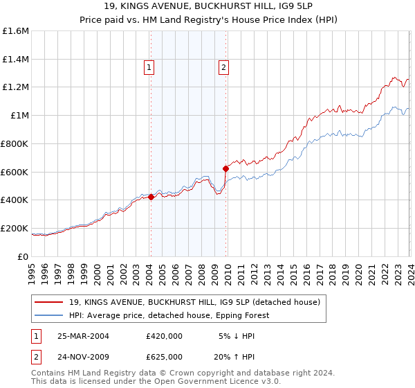 19, KINGS AVENUE, BUCKHURST HILL, IG9 5LP: Price paid vs HM Land Registry's House Price Index