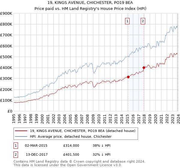 19, KINGS AVENUE, CHICHESTER, PO19 8EA: Price paid vs HM Land Registry's House Price Index