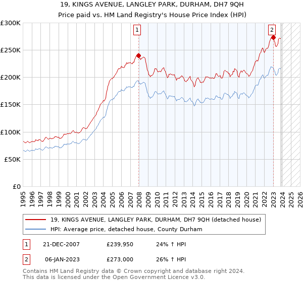 19, KINGS AVENUE, LANGLEY PARK, DURHAM, DH7 9QH: Price paid vs HM Land Registry's House Price Index