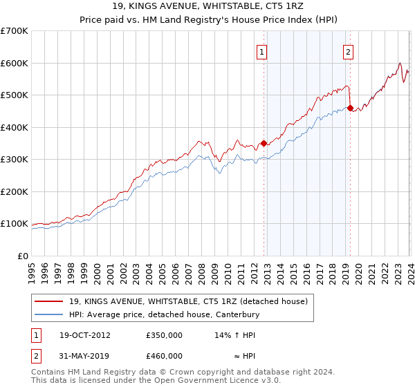 19, KINGS AVENUE, WHITSTABLE, CT5 1RZ: Price paid vs HM Land Registry's House Price Index