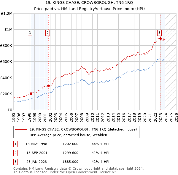 19, KINGS CHASE, CROWBOROUGH, TN6 1RQ: Price paid vs HM Land Registry's House Price Index