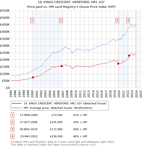 19, KINGS CRESCENT, HEREFORD, HR1 1GY: Price paid vs HM Land Registry's House Price Index