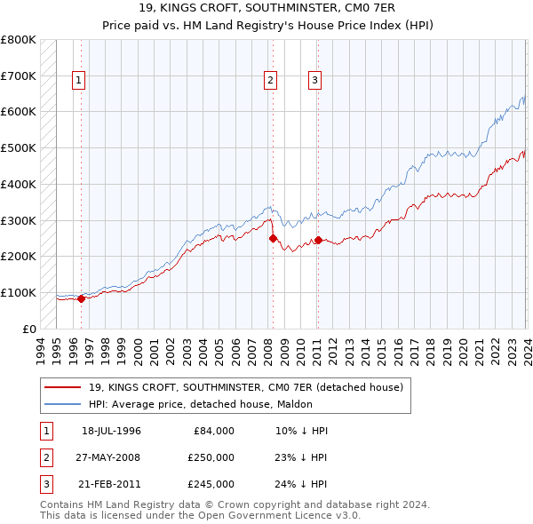 19, KINGS CROFT, SOUTHMINSTER, CM0 7ER: Price paid vs HM Land Registry's House Price Index