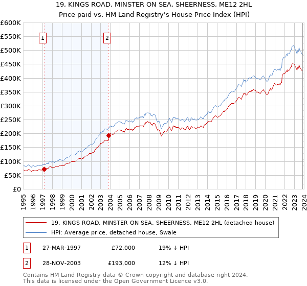 19, KINGS ROAD, MINSTER ON SEA, SHEERNESS, ME12 2HL: Price paid vs HM Land Registry's House Price Index