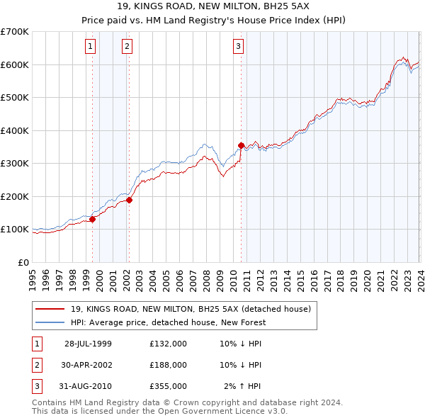 19, KINGS ROAD, NEW MILTON, BH25 5AX: Price paid vs HM Land Registry's House Price Index