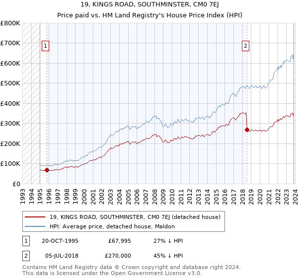 19, KINGS ROAD, SOUTHMINSTER, CM0 7EJ: Price paid vs HM Land Registry's House Price Index