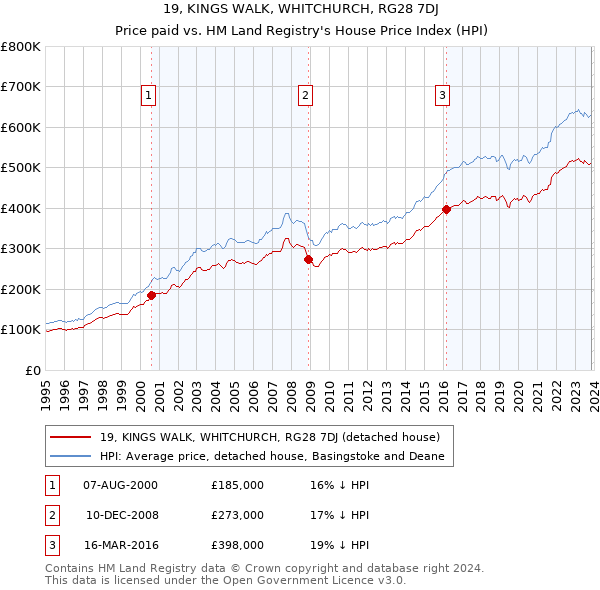 19, KINGS WALK, WHITCHURCH, RG28 7DJ: Price paid vs HM Land Registry's House Price Index