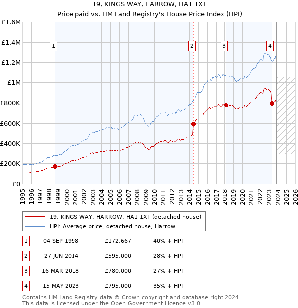 19, KINGS WAY, HARROW, HA1 1XT: Price paid vs HM Land Registry's House Price Index