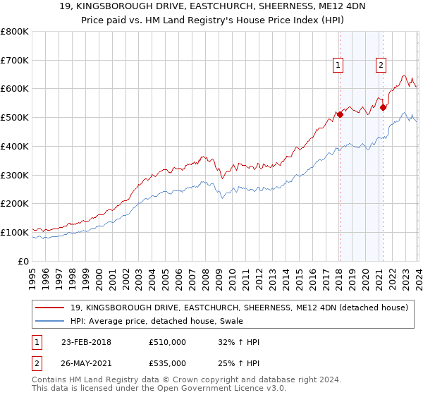 19, KINGSBOROUGH DRIVE, EASTCHURCH, SHEERNESS, ME12 4DN: Price paid vs HM Land Registry's House Price Index