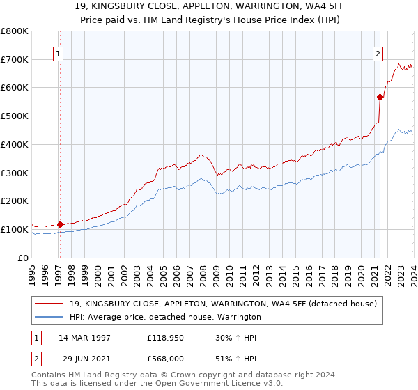 19, KINGSBURY CLOSE, APPLETON, WARRINGTON, WA4 5FF: Price paid vs HM Land Registry's House Price Index