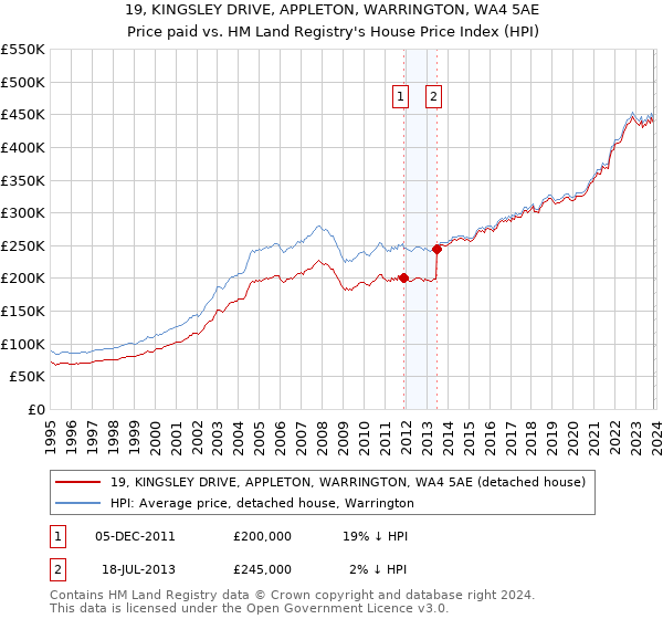 19, KINGSLEY DRIVE, APPLETON, WARRINGTON, WA4 5AE: Price paid vs HM Land Registry's House Price Index