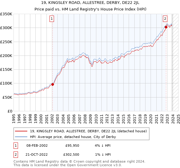 19, KINGSLEY ROAD, ALLESTREE, DERBY, DE22 2JL: Price paid vs HM Land Registry's House Price Index