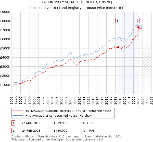 19, KINGSLEY SQUARE, HENFIELD, BN5 9FJ: Price paid vs HM Land Registry's House Price Index