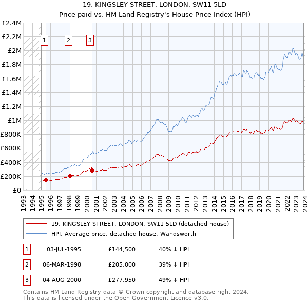 19, KINGSLEY STREET, LONDON, SW11 5LD: Price paid vs HM Land Registry's House Price Index