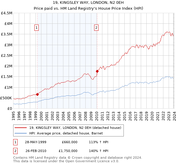 19, KINGSLEY WAY, LONDON, N2 0EH: Price paid vs HM Land Registry's House Price Index