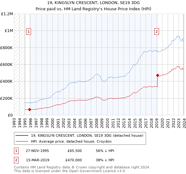 19, KINGSLYN CRESCENT, LONDON, SE19 3DG: Price paid vs HM Land Registry's House Price Index