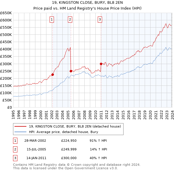 19, KINGSTON CLOSE, BURY, BL8 2EN: Price paid vs HM Land Registry's House Price Index