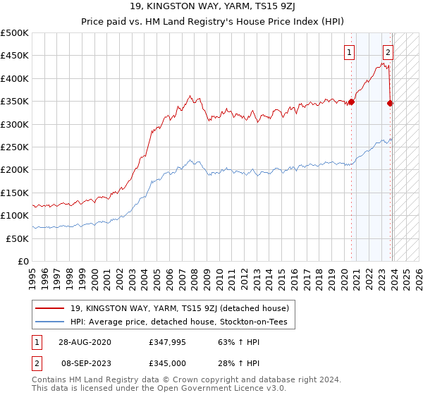 19, KINGSTON WAY, YARM, TS15 9ZJ: Price paid vs HM Land Registry's House Price Index