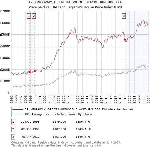 19, KINGSWAY, GREAT HARWOOD, BLACKBURN, BB6 7XA: Price paid vs HM Land Registry's House Price Index