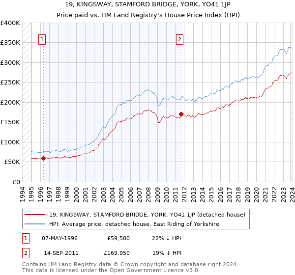 19, KINGSWAY, STAMFORD BRIDGE, YORK, YO41 1JP: Price paid vs HM Land Registry's House Price Index