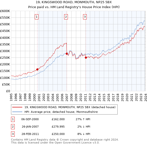 19, KINGSWOOD ROAD, MONMOUTH, NP25 5BX: Price paid vs HM Land Registry's House Price Index