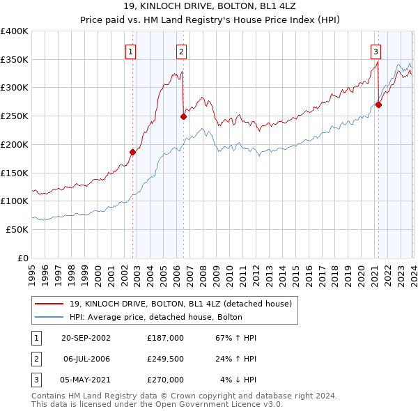 19, KINLOCH DRIVE, BOLTON, BL1 4LZ: Price paid vs HM Land Registry's House Price Index