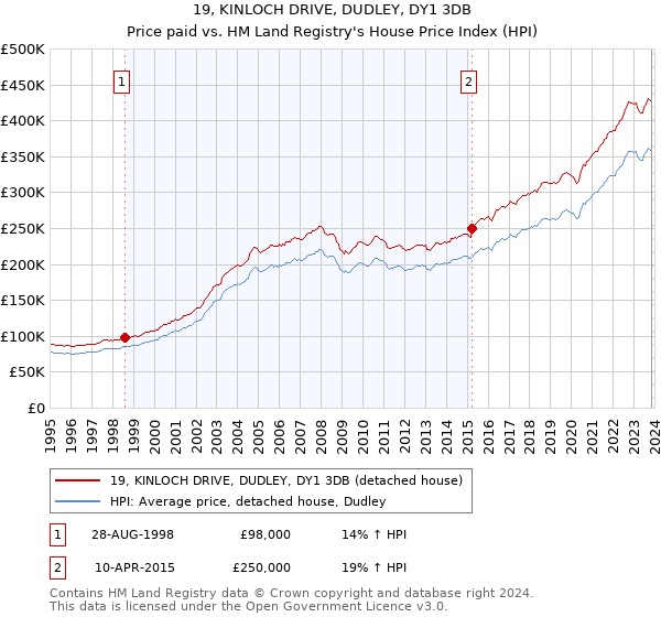 19, KINLOCH DRIVE, DUDLEY, DY1 3DB: Price paid vs HM Land Registry's House Price Index