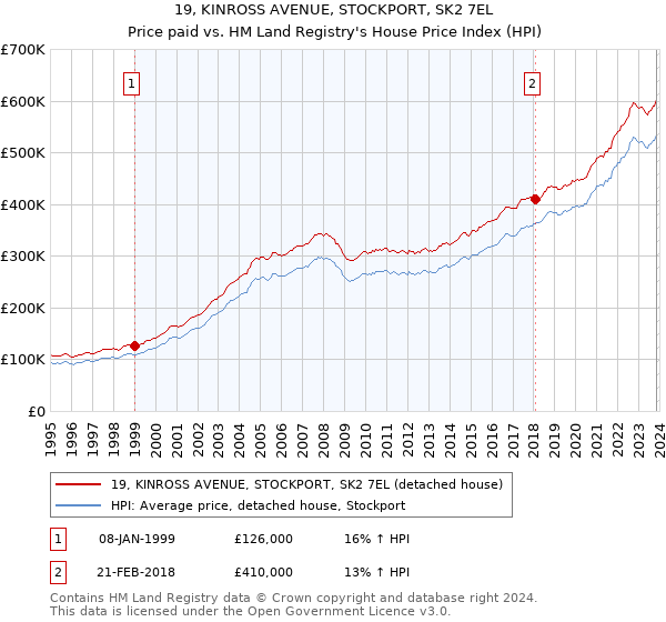 19, KINROSS AVENUE, STOCKPORT, SK2 7EL: Price paid vs HM Land Registry's House Price Index