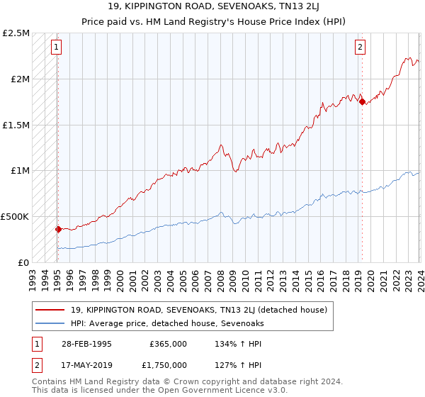 19, KIPPINGTON ROAD, SEVENOAKS, TN13 2LJ: Price paid vs HM Land Registry's House Price Index