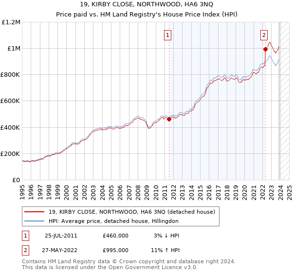 19, KIRBY CLOSE, NORTHWOOD, HA6 3NQ: Price paid vs HM Land Registry's House Price Index