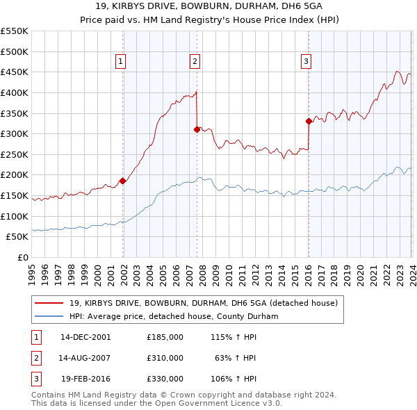 19, KIRBYS DRIVE, BOWBURN, DURHAM, DH6 5GA: Price paid vs HM Land Registry's House Price Index
