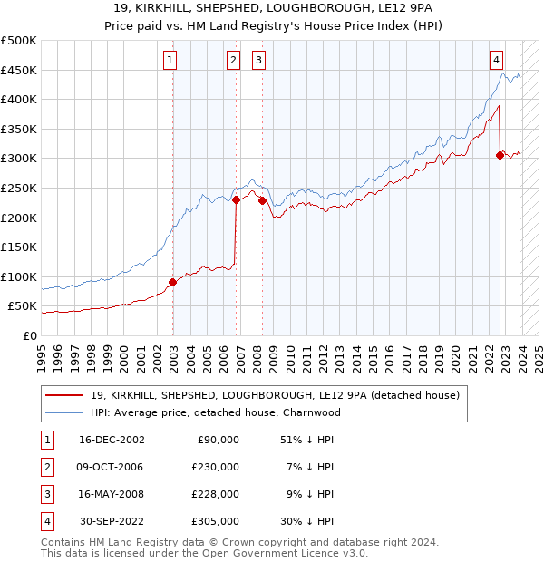19, KIRKHILL, SHEPSHED, LOUGHBOROUGH, LE12 9PA: Price paid vs HM Land Registry's House Price Index