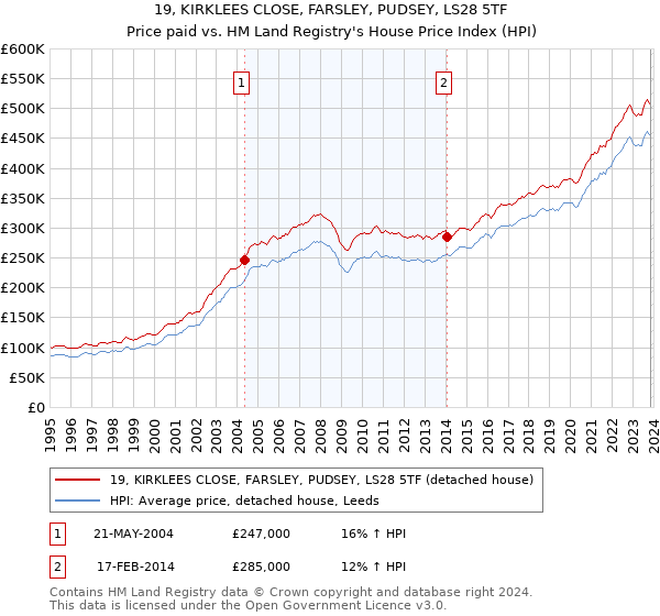 19, KIRKLEES CLOSE, FARSLEY, PUDSEY, LS28 5TF: Price paid vs HM Land Registry's House Price Index