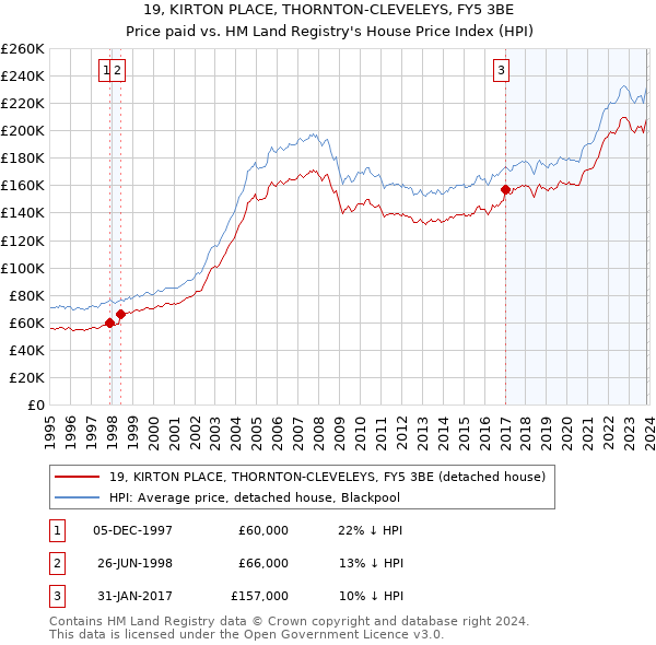 19, KIRTON PLACE, THORNTON-CLEVELEYS, FY5 3BE: Price paid vs HM Land Registry's House Price Index