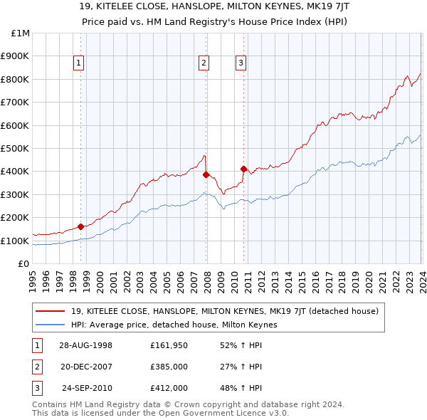 19, KITELEE CLOSE, HANSLOPE, MILTON KEYNES, MK19 7JT: Price paid vs HM Land Registry's House Price Index