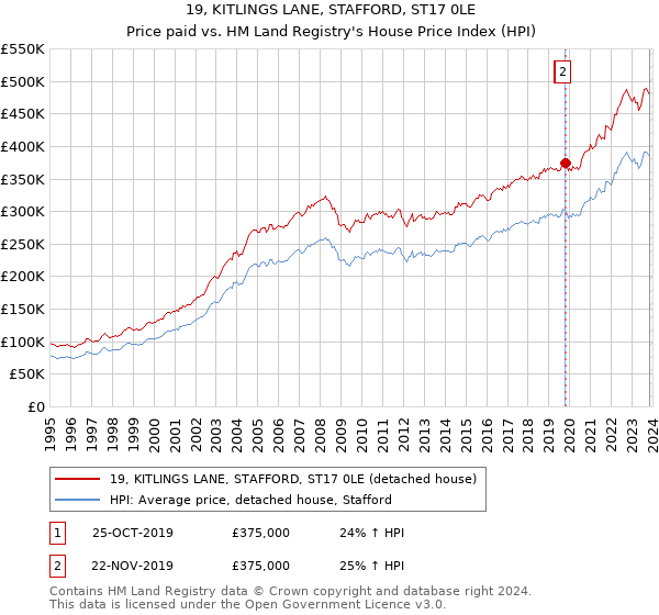 19, KITLINGS LANE, STAFFORD, ST17 0LE: Price paid vs HM Land Registry's House Price Index