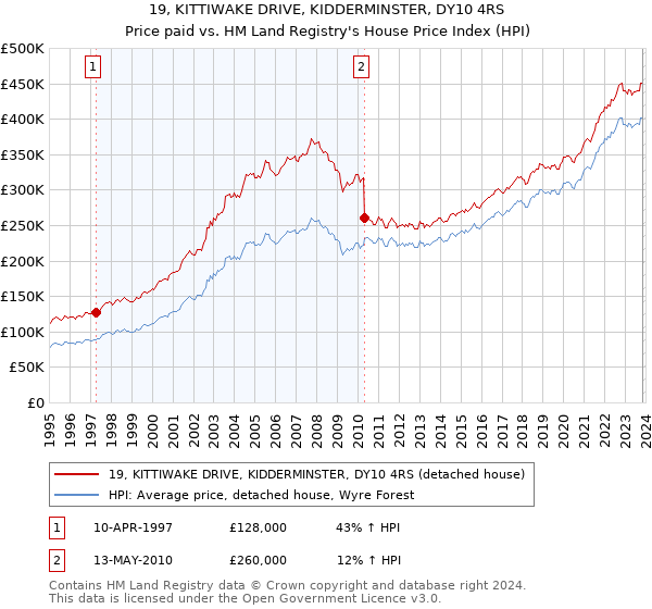 19, KITTIWAKE DRIVE, KIDDERMINSTER, DY10 4RS: Price paid vs HM Land Registry's House Price Index