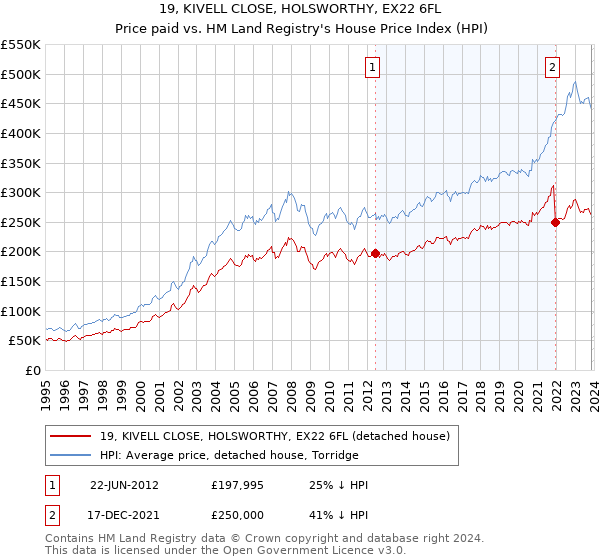 19, KIVELL CLOSE, HOLSWORTHY, EX22 6FL: Price paid vs HM Land Registry's House Price Index