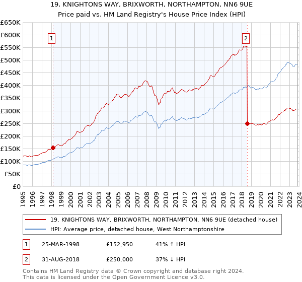 19, KNIGHTONS WAY, BRIXWORTH, NORTHAMPTON, NN6 9UE: Price paid vs HM Land Registry's House Price Index