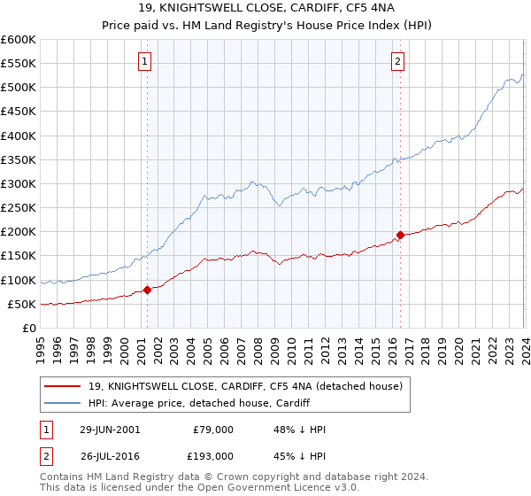 19, KNIGHTSWELL CLOSE, CARDIFF, CF5 4NA: Price paid vs HM Land Registry's House Price Index