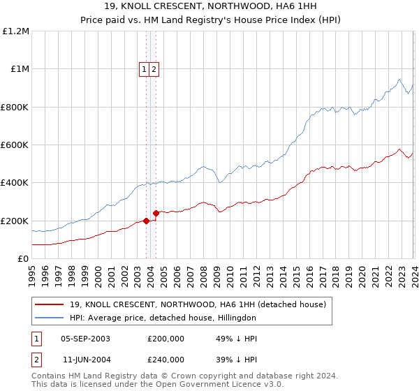19, KNOLL CRESCENT, NORTHWOOD, HA6 1HH: Price paid vs HM Land Registry's House Price Index