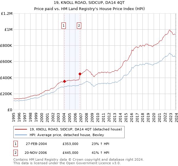 19, KNOLL ROAD, SIDCUP, DA14 4QT: Price paid vs HM Land Registry's House Price Index