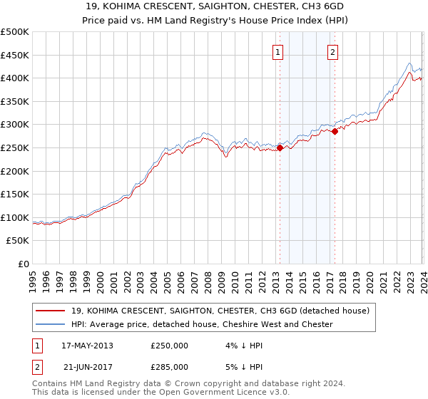 19, KOHIMA CRESCENT, SAIGHTON, CHESTER, CH3 6GD: Price paid vs HM Land Registry's House Price Index