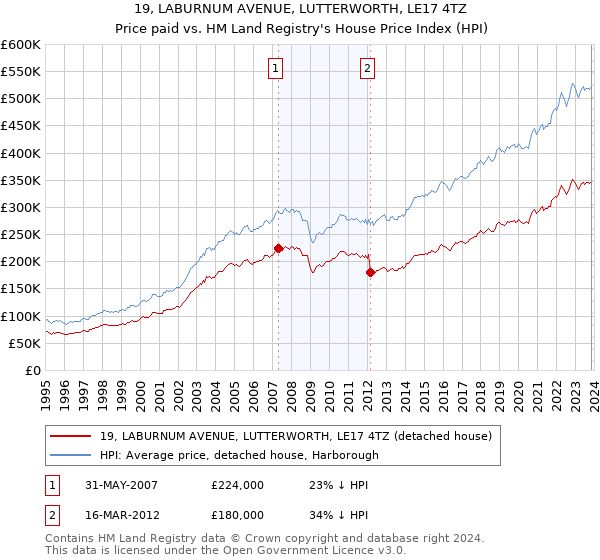 19, LABURNUM AVENUE, LUTTERWORTH, LE17 4TZ: Price paid vs HM Land Registry's House Price Index